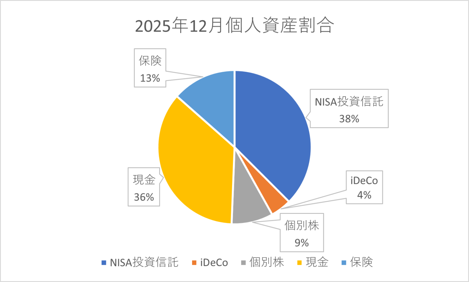 【2025年12月】個人資産の記録｜NISA・iDeCo・現金の配分を公開